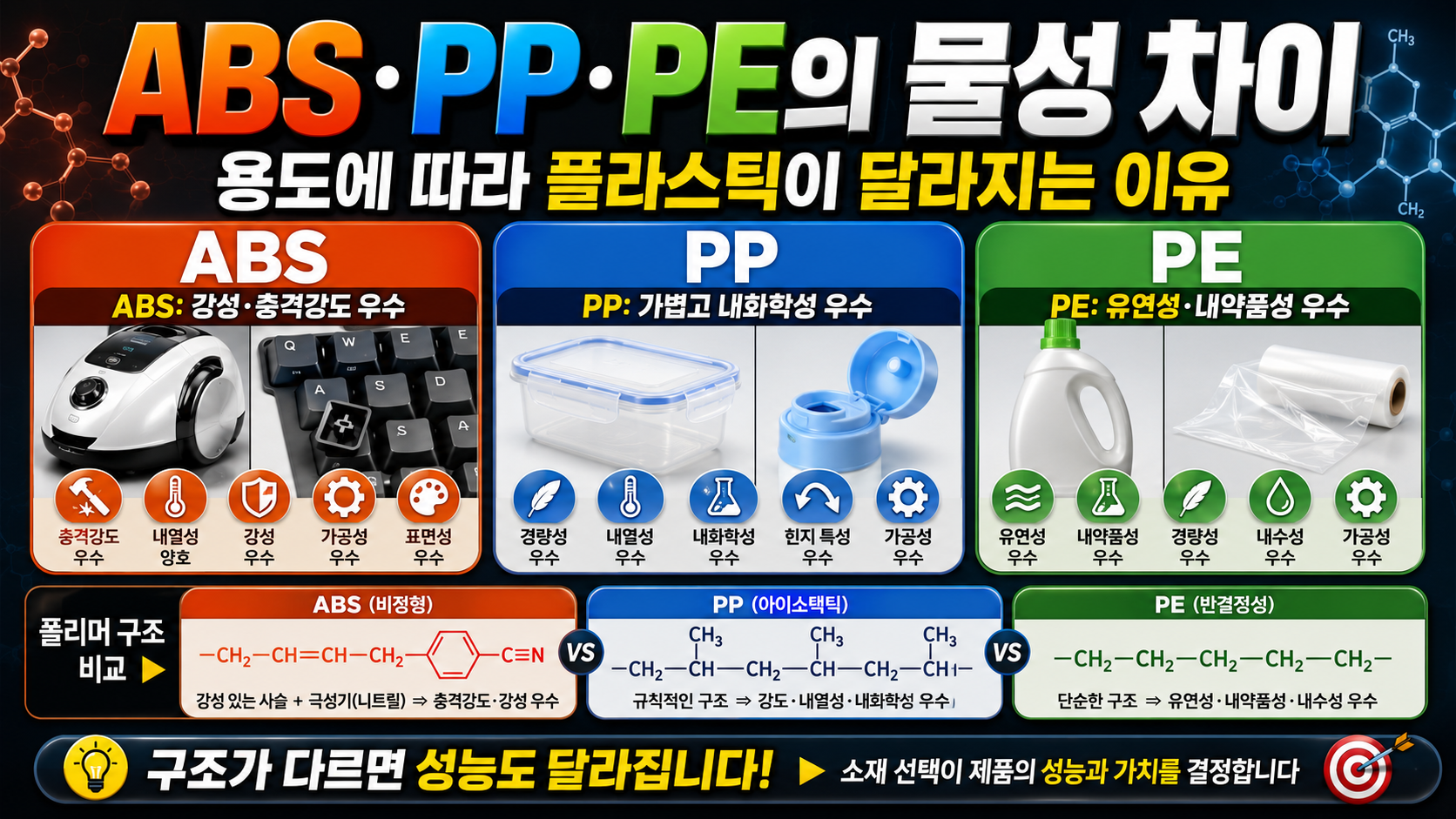 ABS·PP·PE의 물성 차이